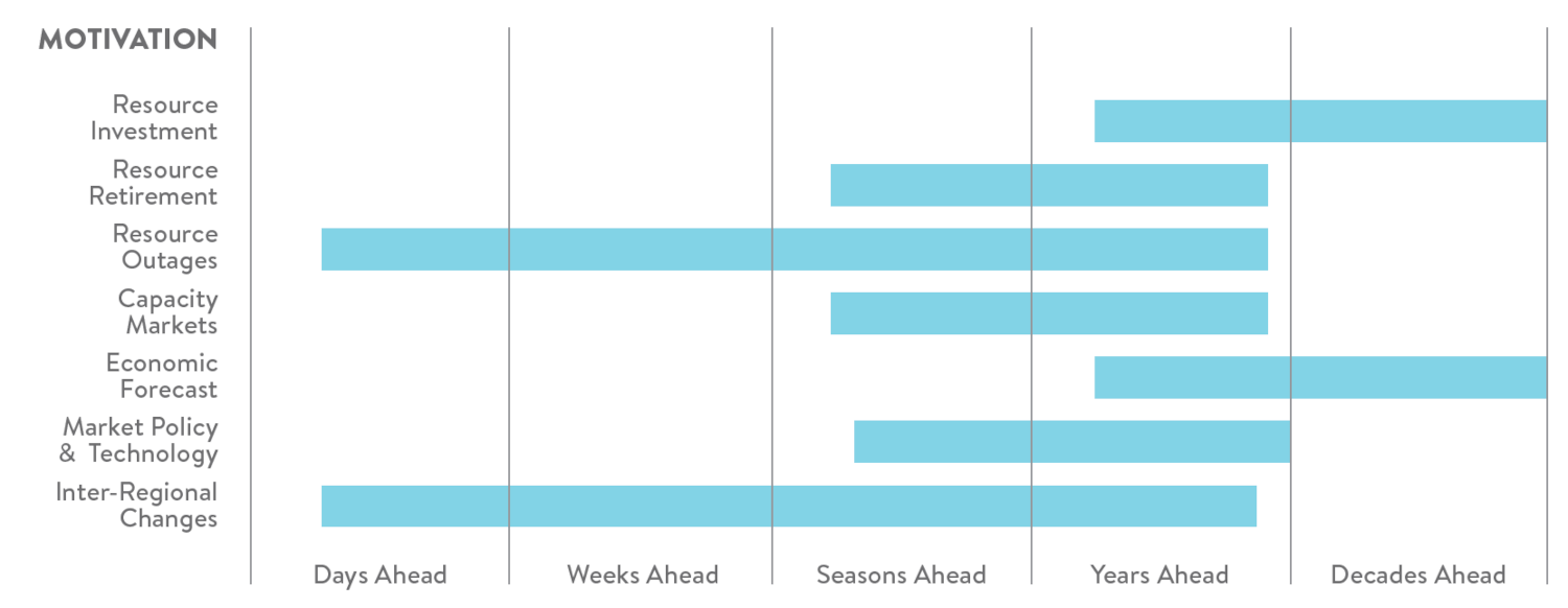 RA Timelines