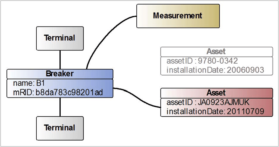 Figure 5-23: Breaker-Asset Change Example