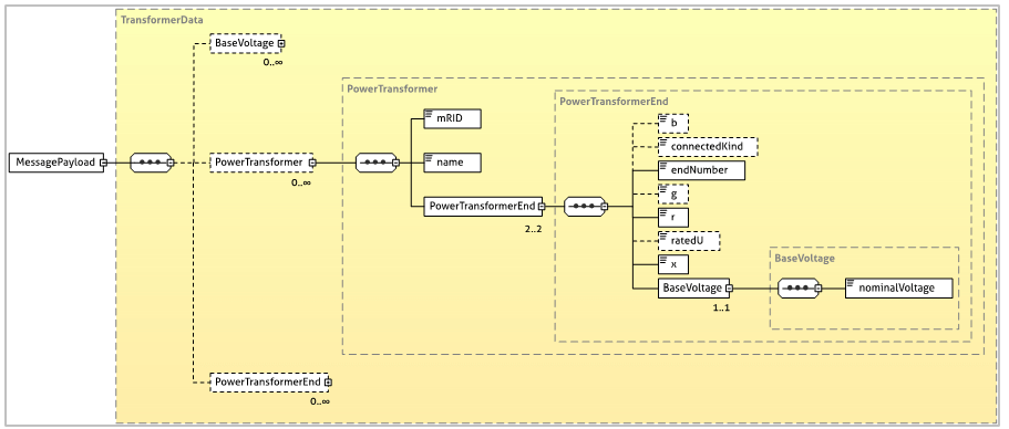 Figure 8-22: XMLSpy style XML Schema view