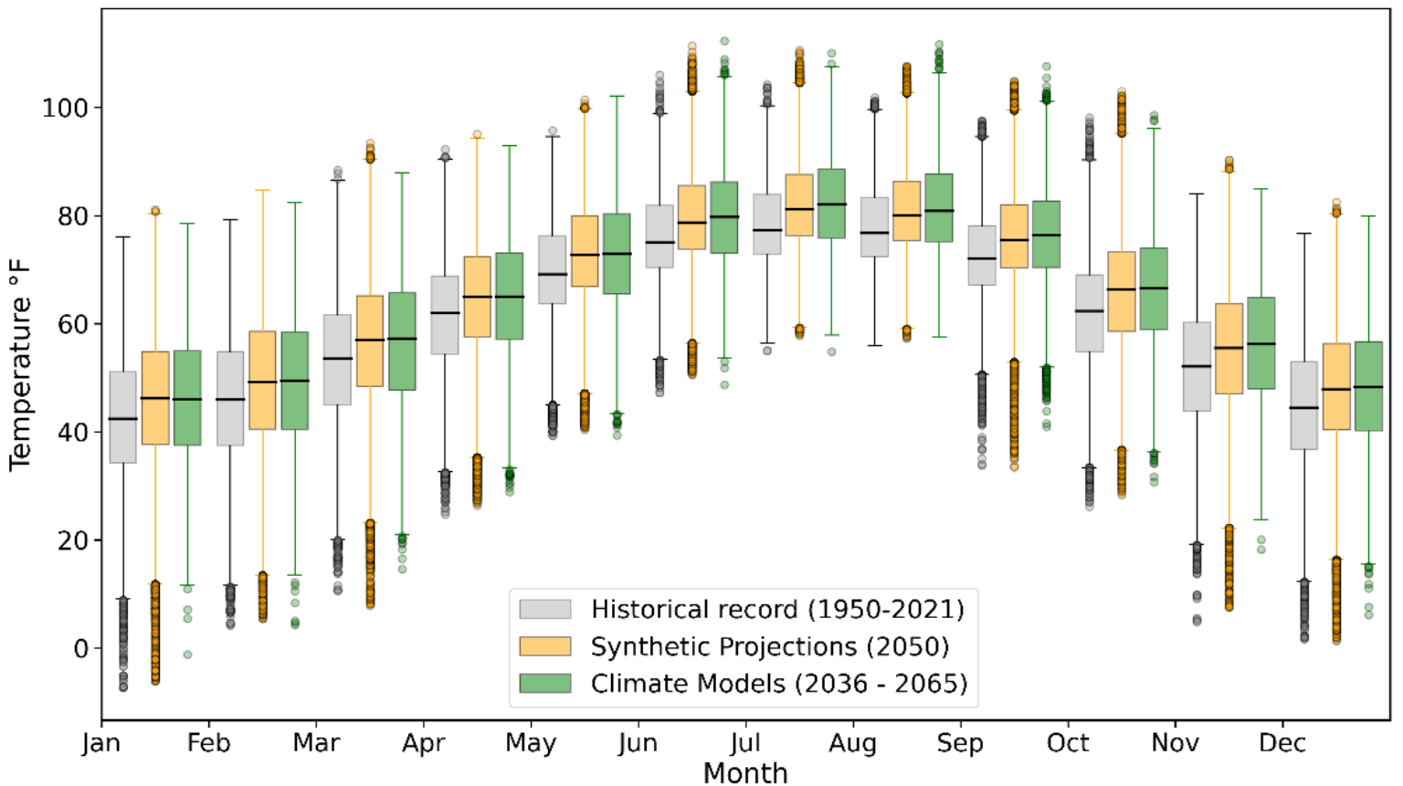 Climate Projection Chart Climate Projection Chart