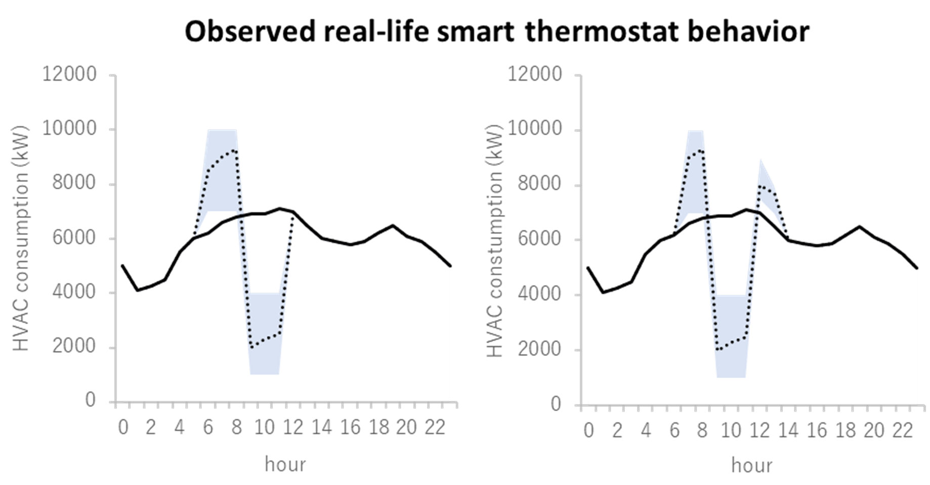 Observed real-life smart thermostat behavior Observed real-life smart thermostat behavior