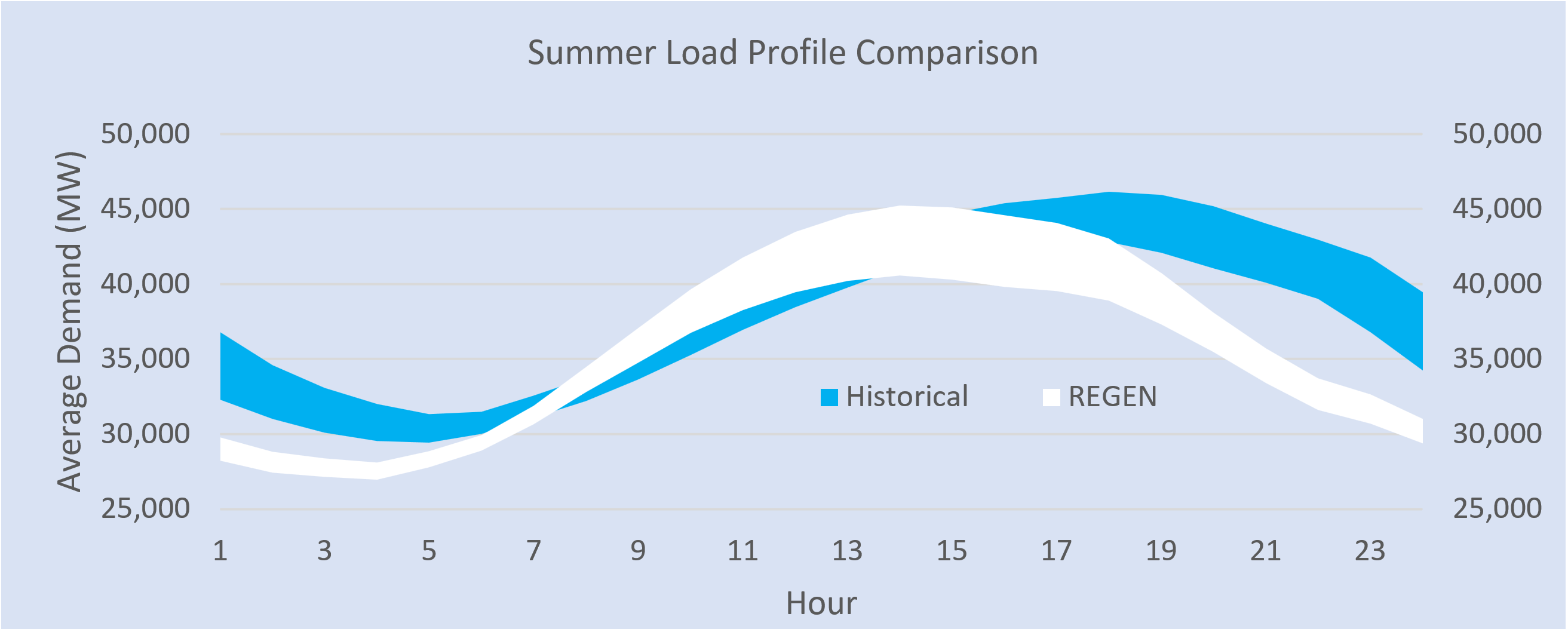 Summer Load Profile Comparison Average Demand per hour Summer Load Profile Comparison Average Demand per hour