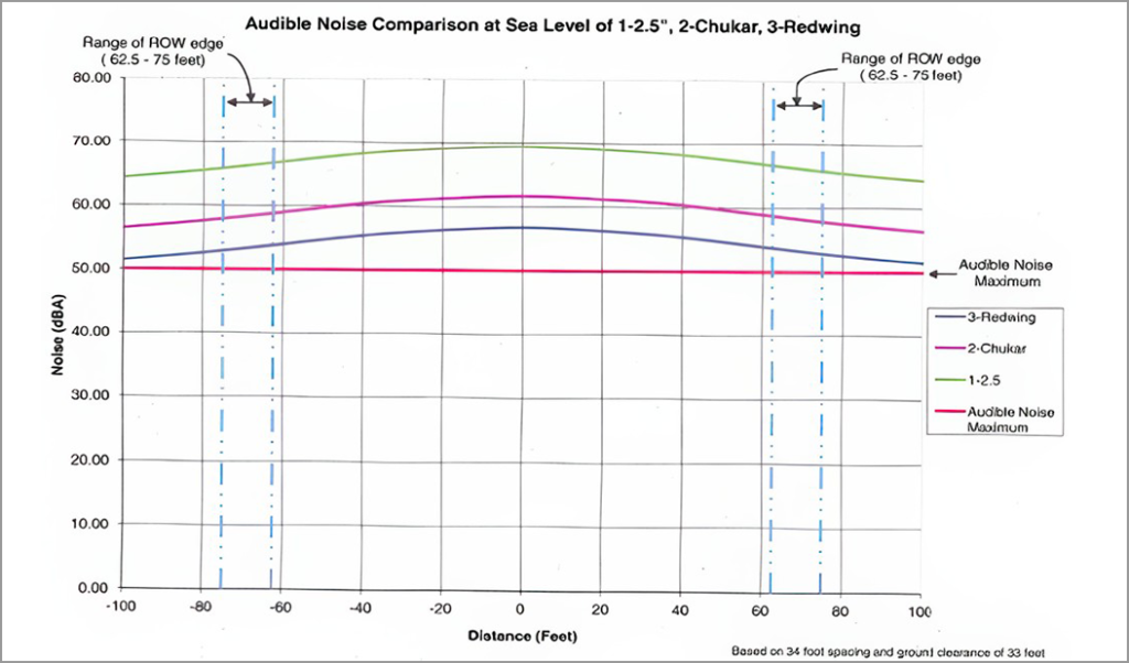 Figure 3. Audible noise profile Figure 3. Audible noise profile