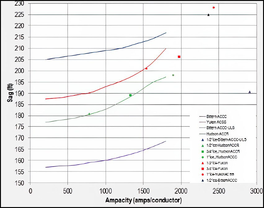 Figure 19. Sag performance at MOT and ice loading Figure 19. Sag performance at MOT and ice loading