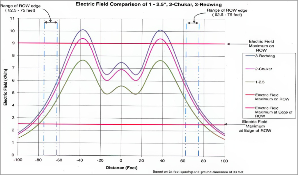 Figure 2. Electric field profile Figure 2. Electric field profile