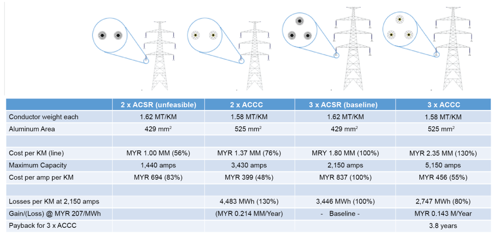 Figure 41. Conductor selection options table Figure 41. Conductor selection options table