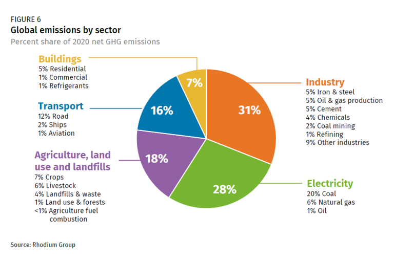 Global greenhouse gas emissions chart Global greenhouse gas emissions chart