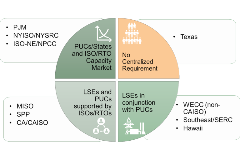 Parties responsible for assessing resource adequacy