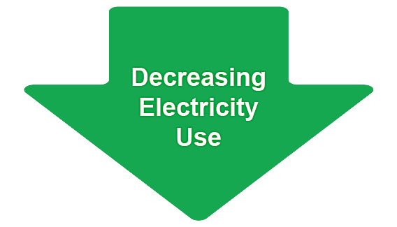Decreasing electricity use Decreasing electricity use
