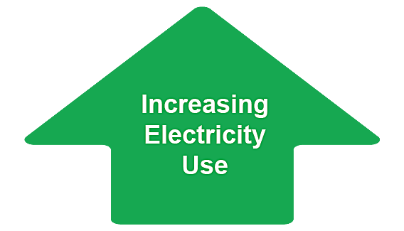 Increasing electricity use Increasing electricity use
