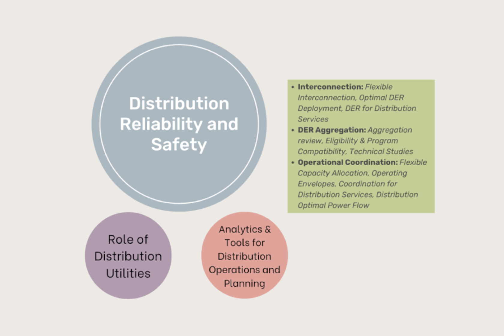 Distribution Reliability and Safety