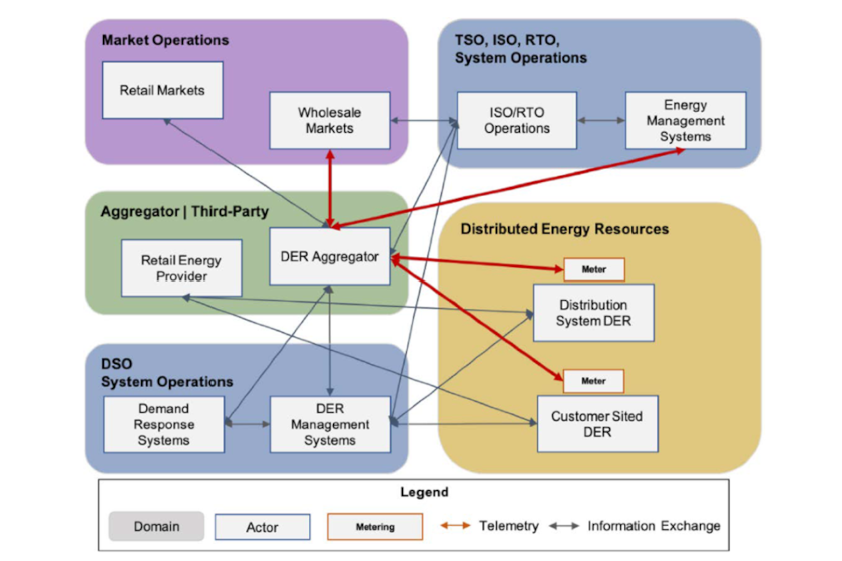 Reference communications architecture
