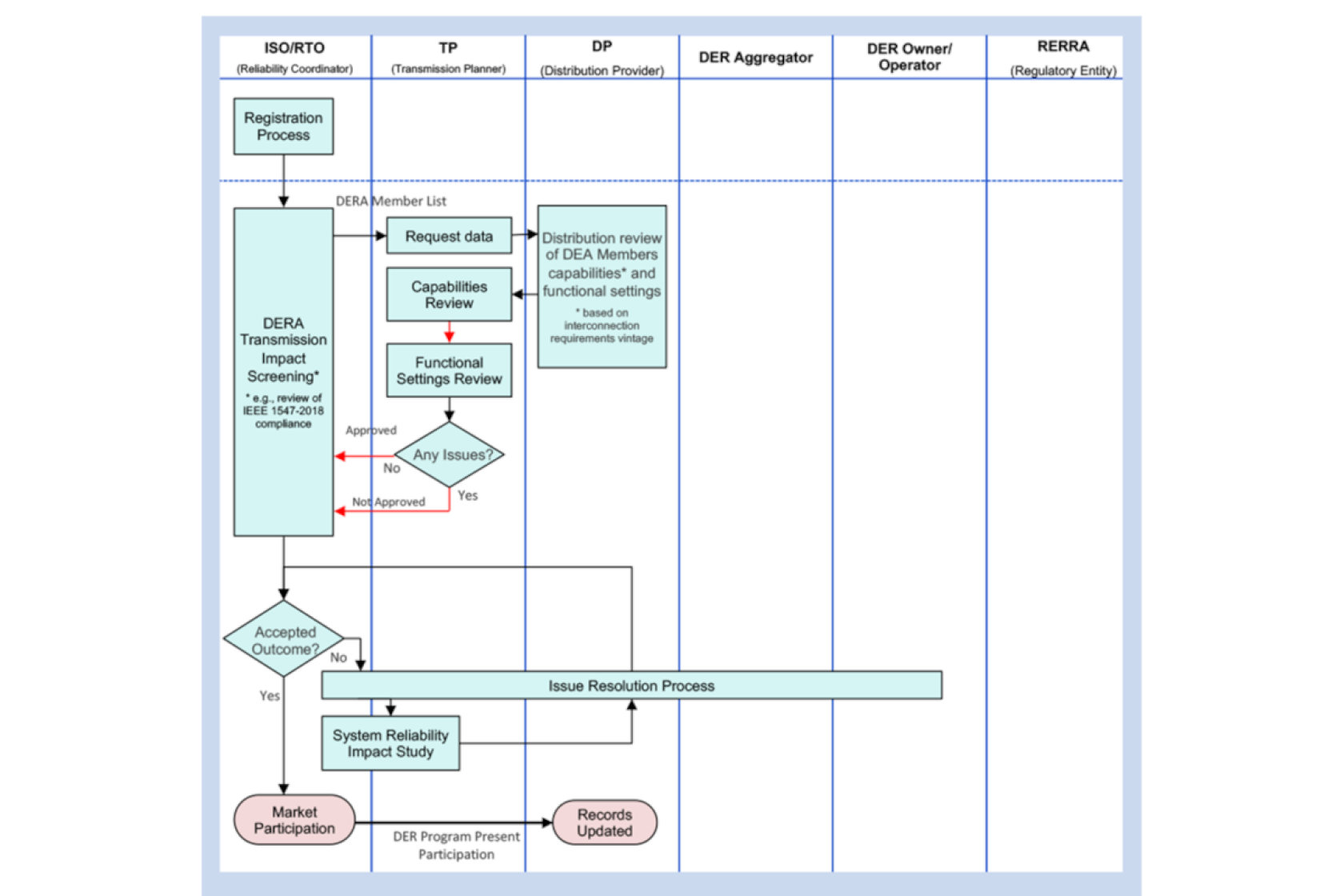 DERA Technical Review Process
