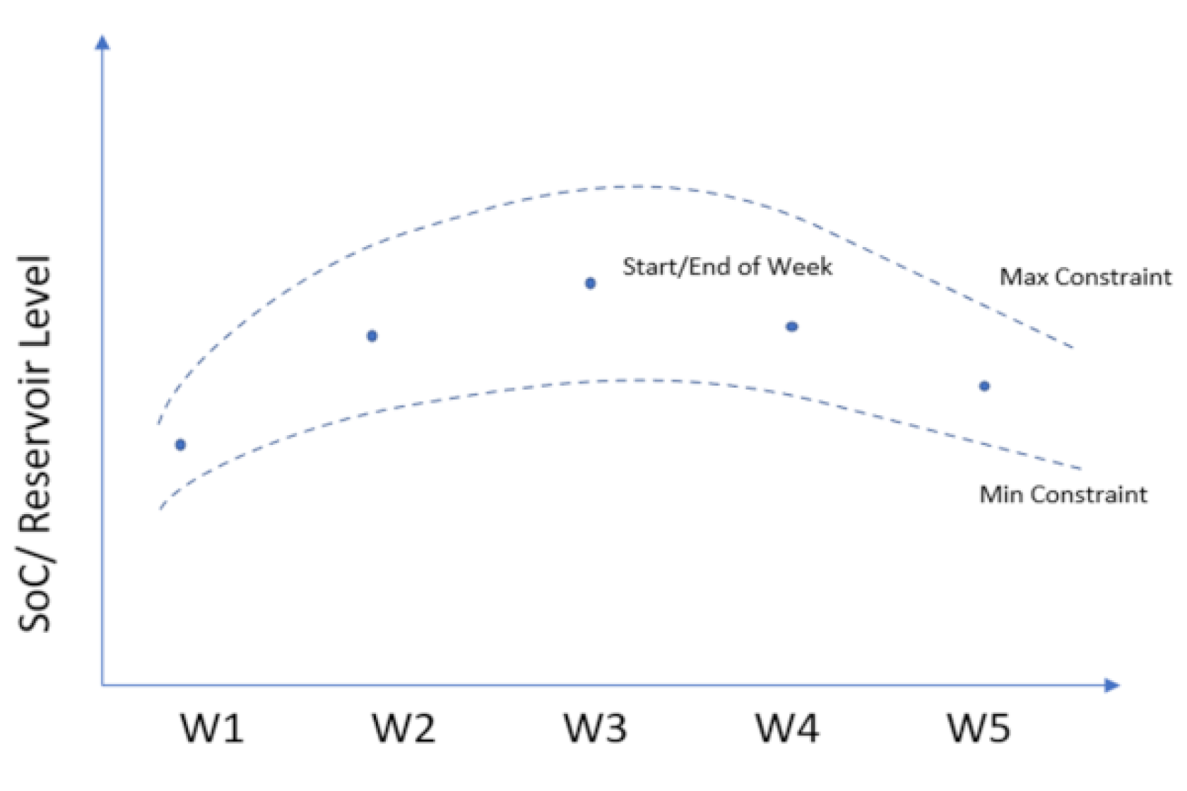 Figure: Example of reservoir trajectory constraint.