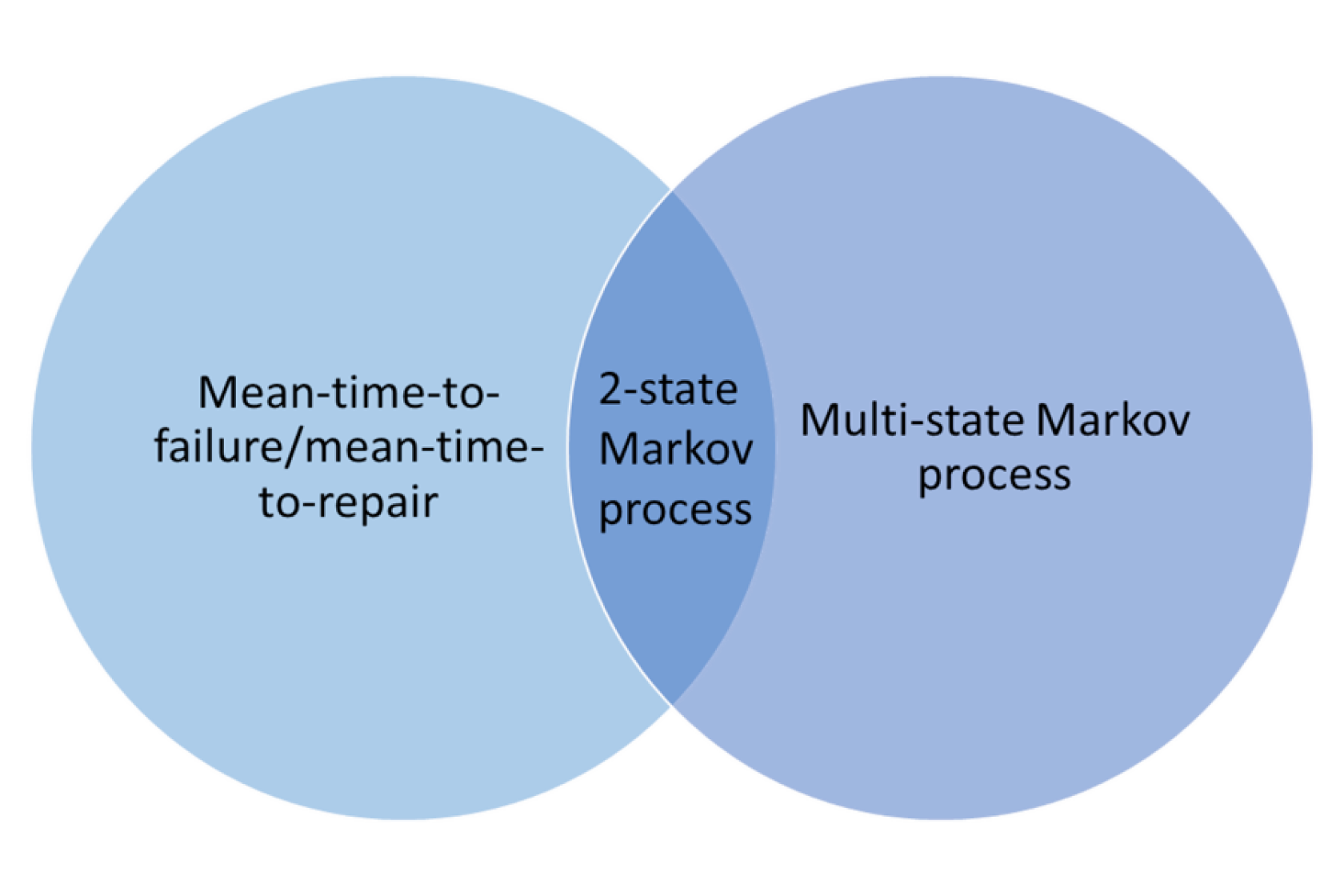 Intersection of Markov