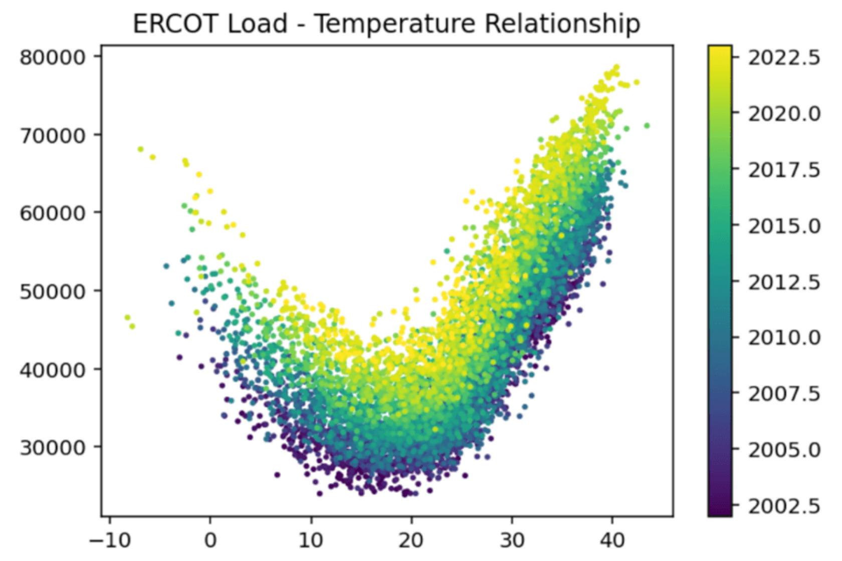 Chart on weather climate effects
